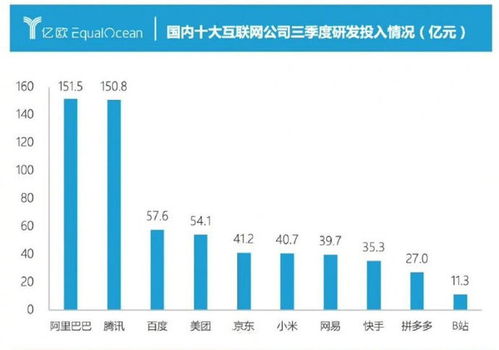 國(guó)內(nèi)互聯(lián)網(wǎng)公司研發(fā)投入排名 阿里居首，小米表現(xiàn)搶眼，貿(mào)易代理行業(yè)需反思