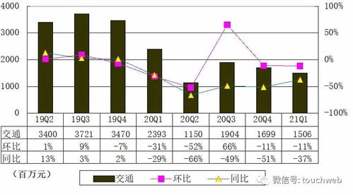 攜程香港上市后首份季報(bào)圖解 營(yíng)收41億元，同比扭虧為盈，信息咨詢服務(wù)成亮點(diǎn)